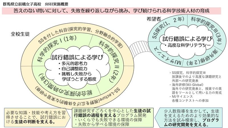 前橋女子高校SSHⅢ期目概要図